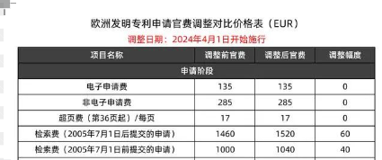 4月1日起，歐洲專(zhuān)利局官費(fèi)再次調(diào)整